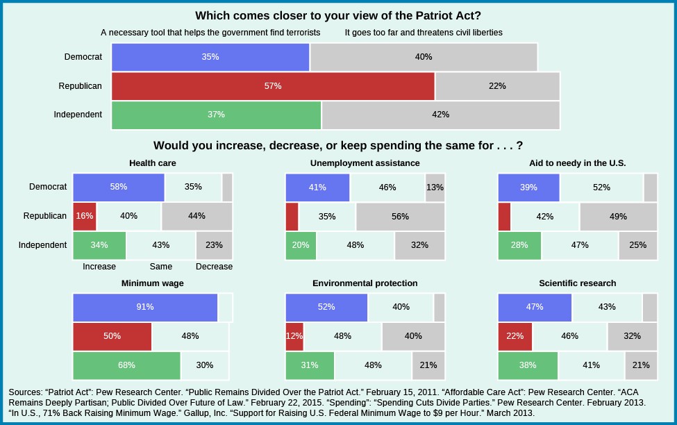 Public Opinion | Texas Government Public Opinion | Texas Government
